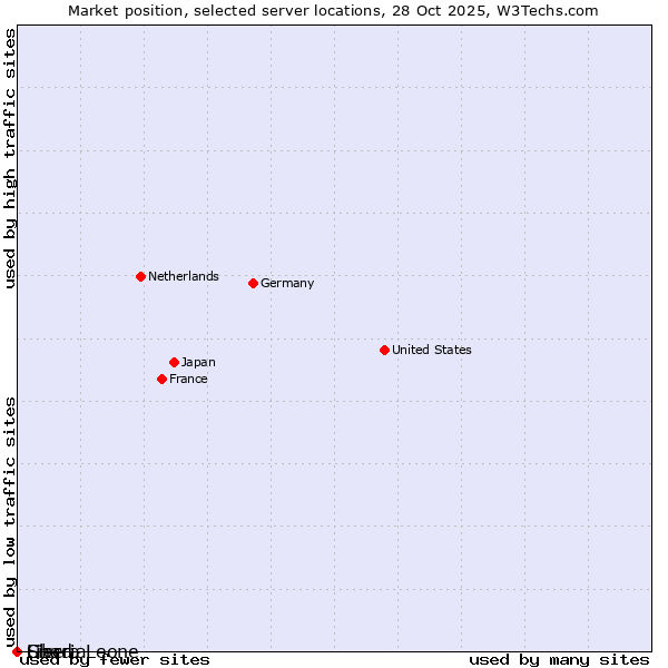 Market position of Sierra Leone vs. Liberia vs. Chad