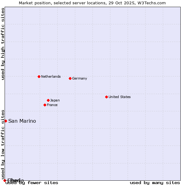 Market position of San Marino vs. Liberia vs. Chad