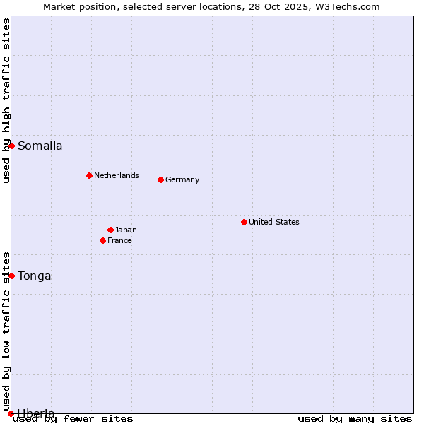Market position of Somalia vs. Tonga vs. Liberia