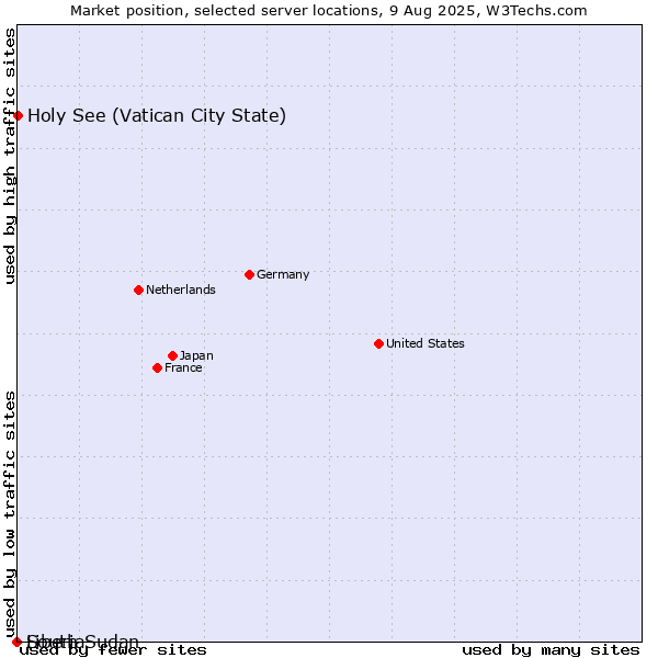 Market position of Holy See (Vatican City State) vs. Liberia vs. South Sudan