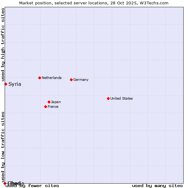 Market position of Syria vs. Liberia vs. Chad