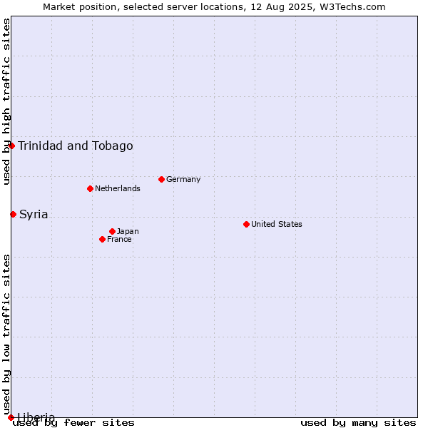 Market position of Syria vs. Trinidad and Tobago vs. Liberia