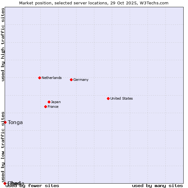 Market position of Tonga vs. Liberia vs. Chad