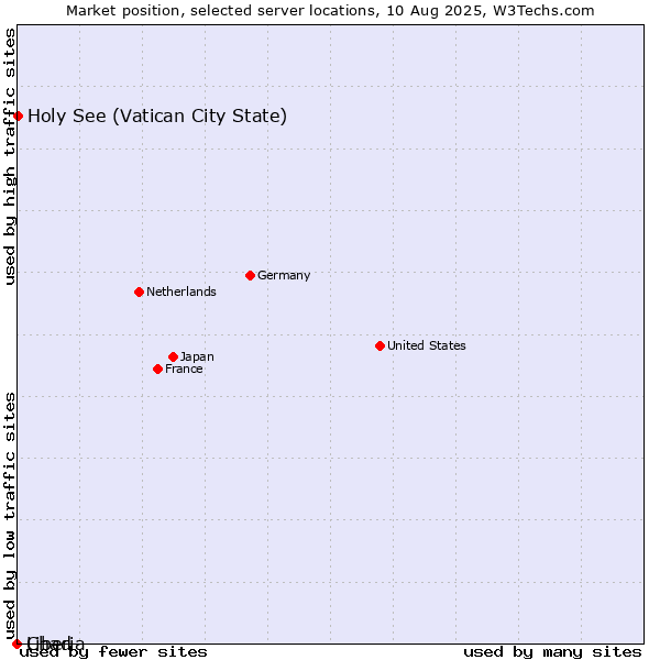 Market position of Holy See (Vatican City State) vs. Liberia vs. Chad