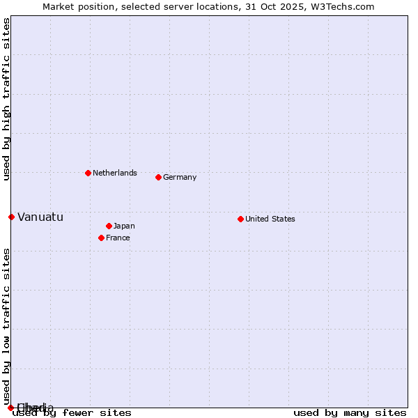 Market position of Vanuatu vs. Liberia vs. Chad