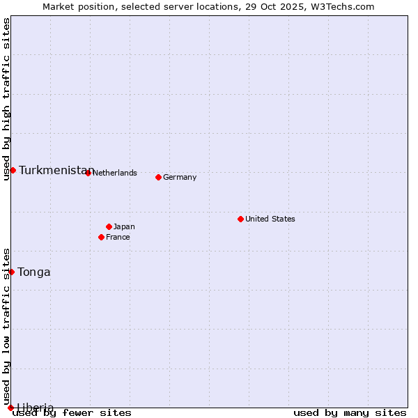 Market position of Turkmenistan vs. Tonga vs. Liberia