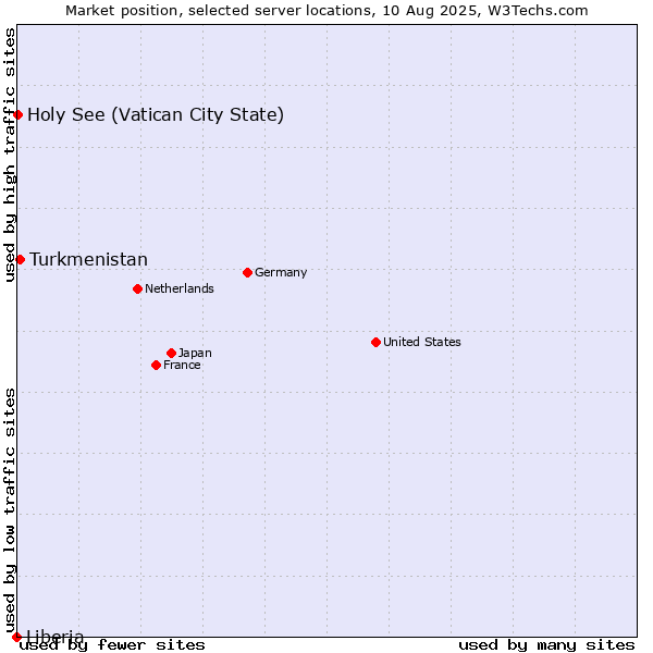 Market position of Turkmenistan vs. Holy See (Vatican City State) vs. Liberia