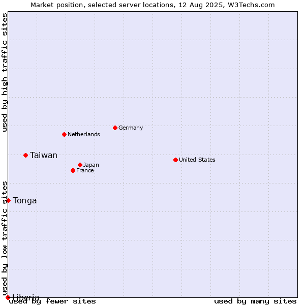 Market position of Taiwan vs. Tonga vs. Liberia
