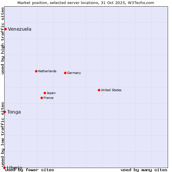 Market position of Venezuela vs. Tonga vs. Liberia