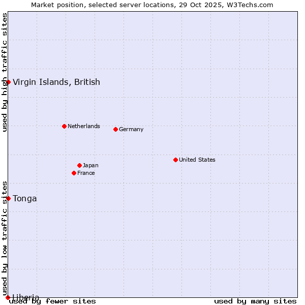 Market position of Virgin Islands, British vs. Tonga vs. Liberia
