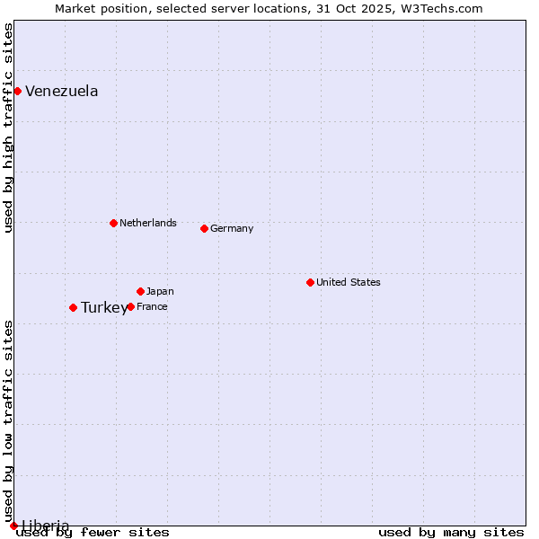 Market position of Turkey vs. Venezuela vs. Liberia