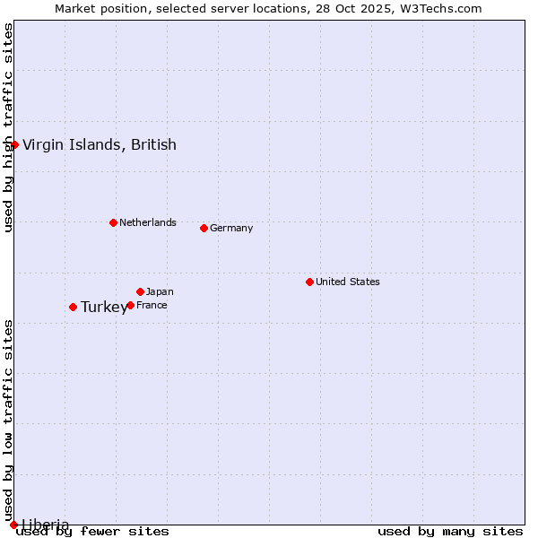 Market position of Turkey vs. Virgin Islands, British vs. Liberia