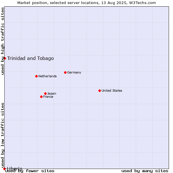 Market position of Trinidad and Tobago vs. Liberia