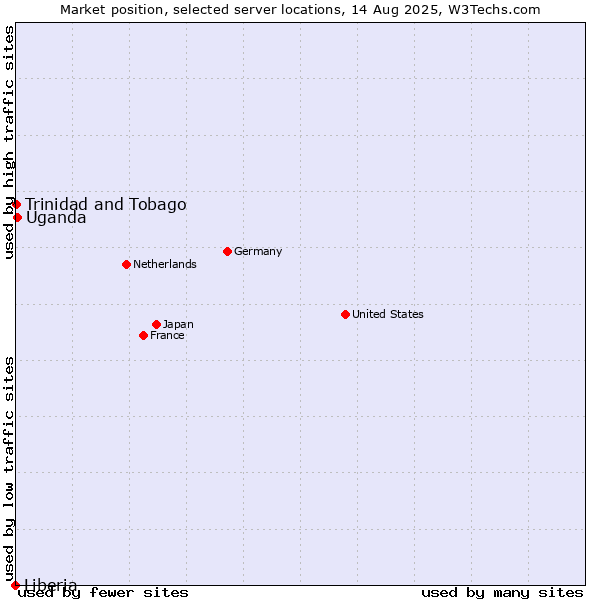 Market position of Uganda vs. Trinidad and Tobago vs. Liberia