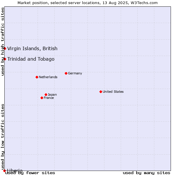 Market position of Trinidad and Tobago vs. Virgin Islands, British vs. Liberia