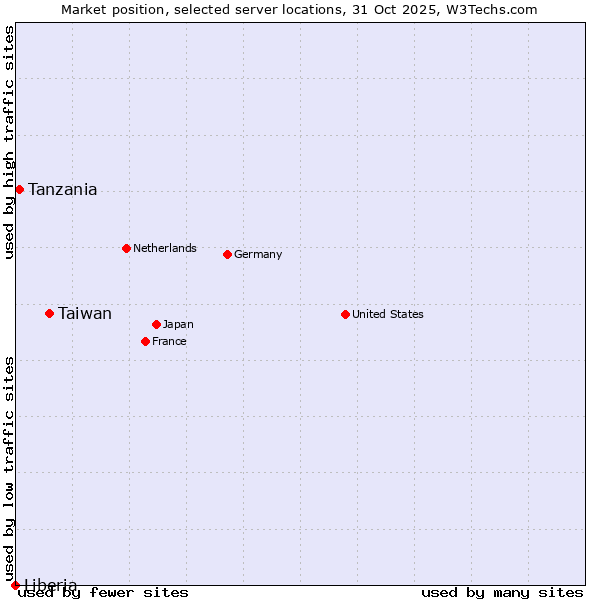 Market position of Taiwan vs. Tanzania vs. Liberia