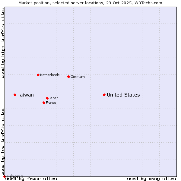 Market position of United States vs. Taiwan vs. Liberia