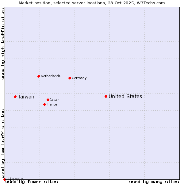 Market position of United States and territories vs. Taiwan vs. Liberia