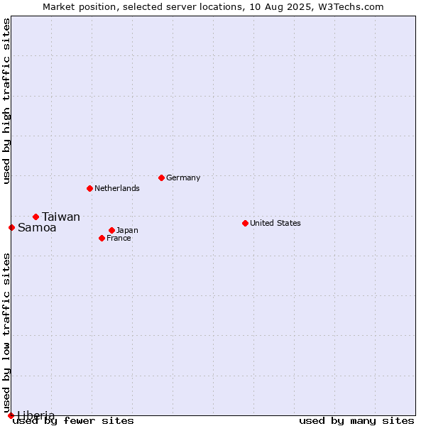 Market position of Taiwan vs. Samoa vs. Liberia