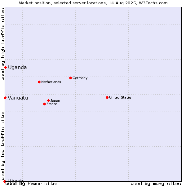 Market position of Uganda vs. Vanuatu vs. Liberia
