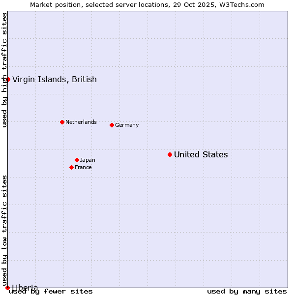 Market position of United States vs. Virgin Islands, British vs. Liberia