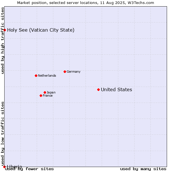 Market position of United States and territories vs. Holy See (Vatican City State) vs. Liberia