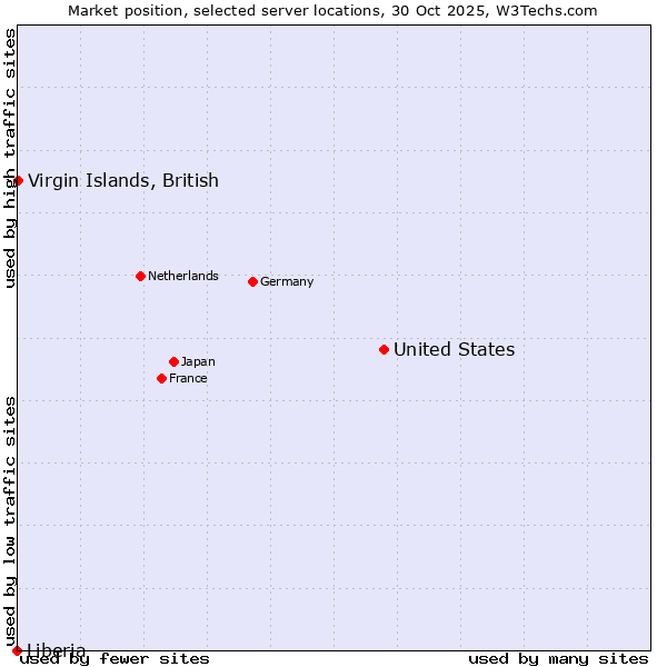 Market position of United States and territories vs. Virgin Islands, British vs. Liberia