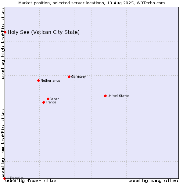 Market position of Holy See (Vatican City State) vs. Liberia
