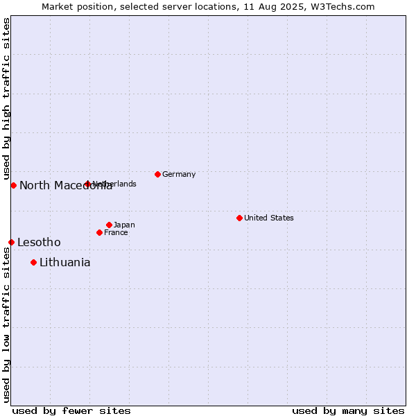 Market position of Lithuania vs. North Macedonia vs. Lesotho