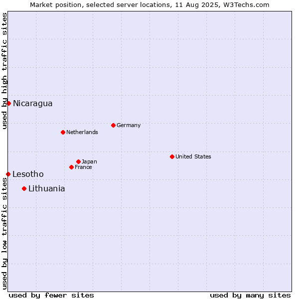 Market position of Lithuania vs. Nicaragua vs. Lesotho
