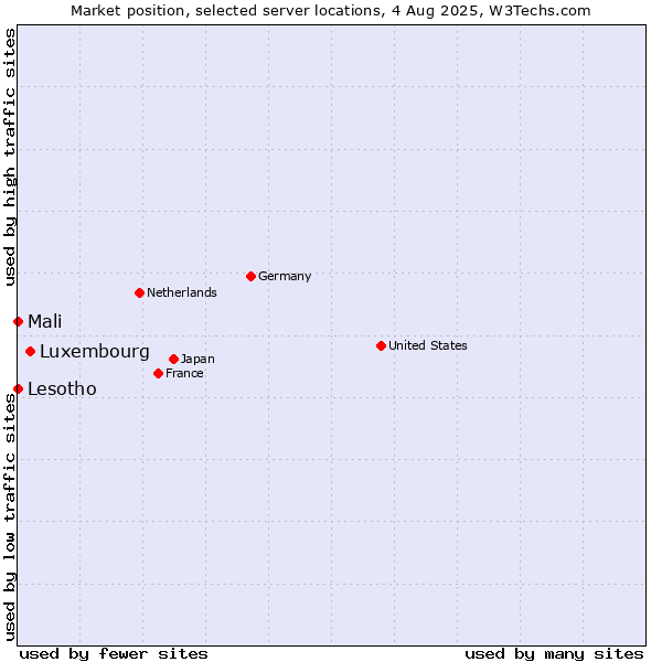 Market position of Luxembourg vs. Mali vs. Lesotho