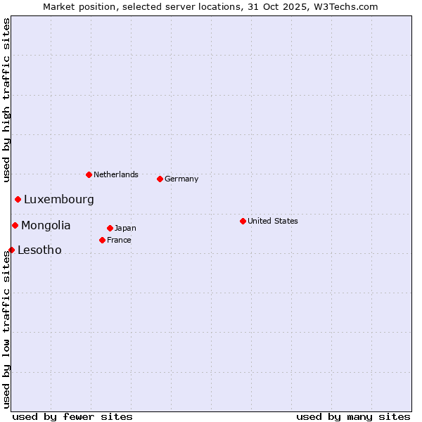 Market position of Luxembourg vs. Mongolia vs. Lesotho