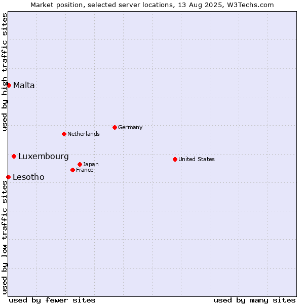 Market position of Luxembourg vs. Malta vs. Lesotho