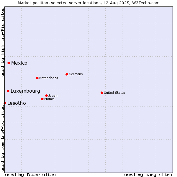 Market position of Mexico vs. Luxembourg vs. Lesotho