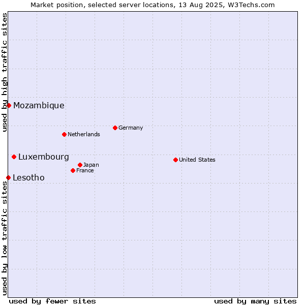 Market position of Luxembourg vs. Mozambique vs. Lesotho