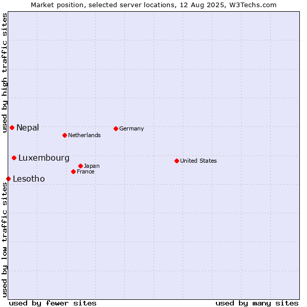 Market position of Luxembourg vs. Nepal vs. Lesotho