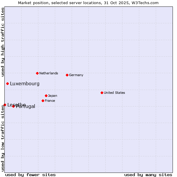 Market position of Portugal vs. Luxembourg vs. Lesotho