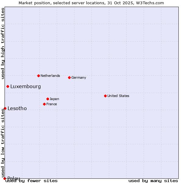 Market position of Luxembourg vs. Lesotho vs. Palau