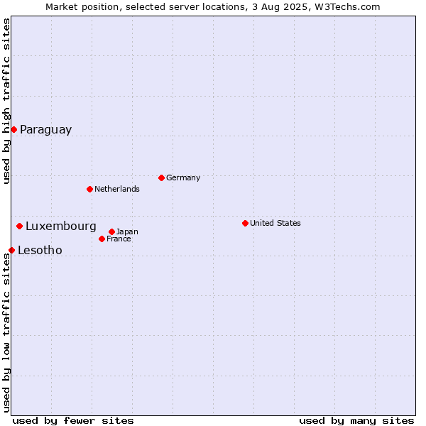 Market position of Luxembourg vs. Paraguay vs. Lesotho