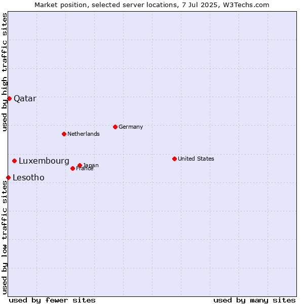 Market position of Luxembourg vs. Qatar vs. Lesotho