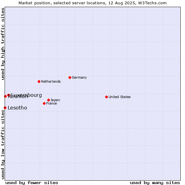 Market position of Luxembourg vs. Reunion vs. Lesotho