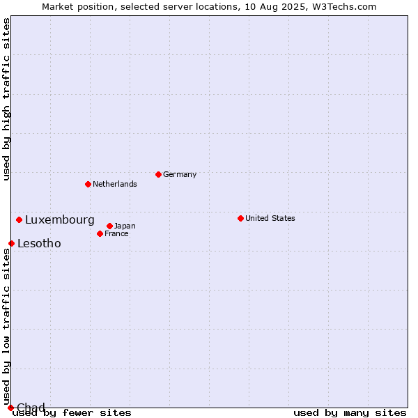 Market position of Luxembourg vs. Lesotho vs. Chad