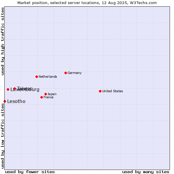 Market position of Taiwan vs. Luxembourg vs. Lesotho