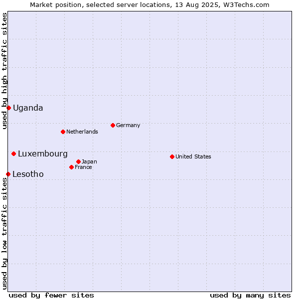 Market position of Luxembourg vs. Uganda vs. Lesotho