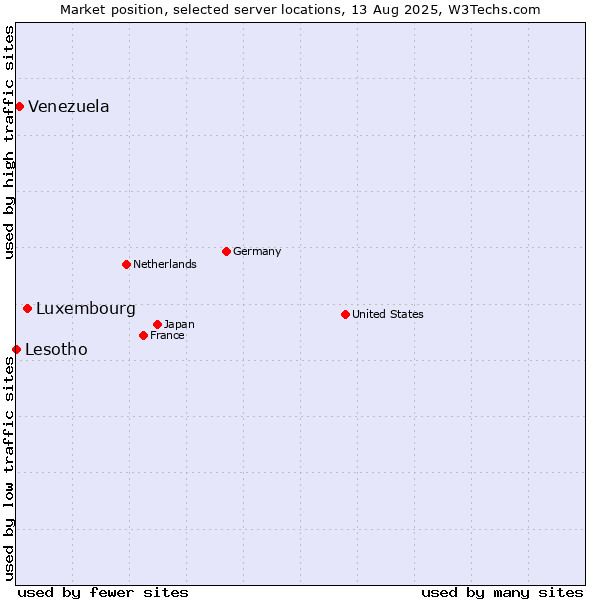 Market position of Luxembourg vs. Venezuela vs. Lesotho