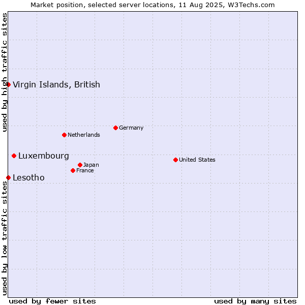 Market position of Luxembourg vs. Virgin Islands, British vs. Lesotho