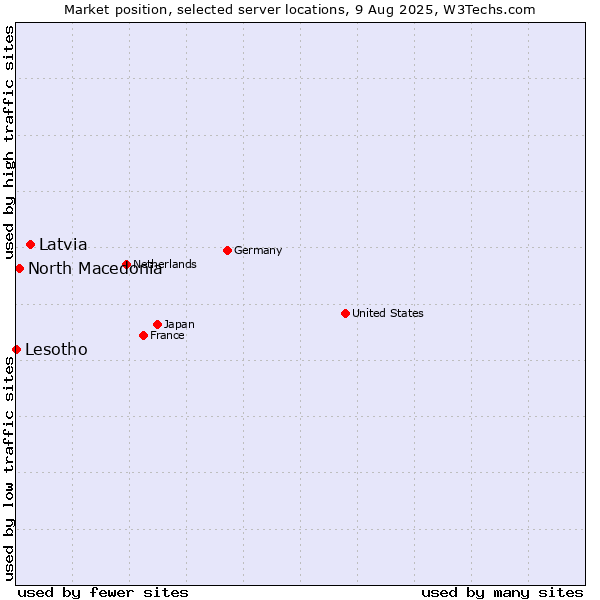 Market position of Latvia vs. North Macedonia vs. Lesotho