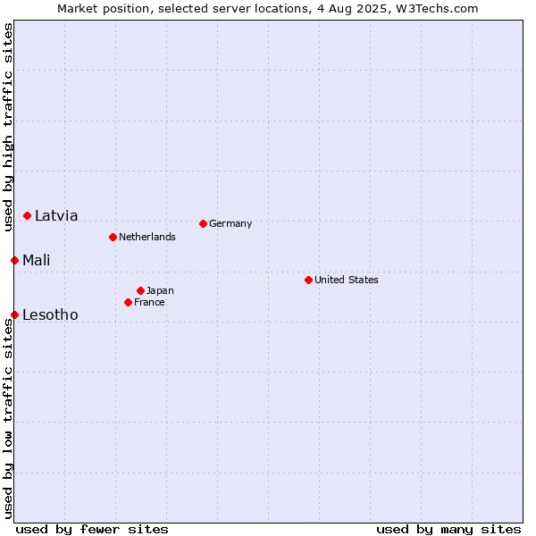 Market position of Latvia vs. Mali vs. Lesotho
