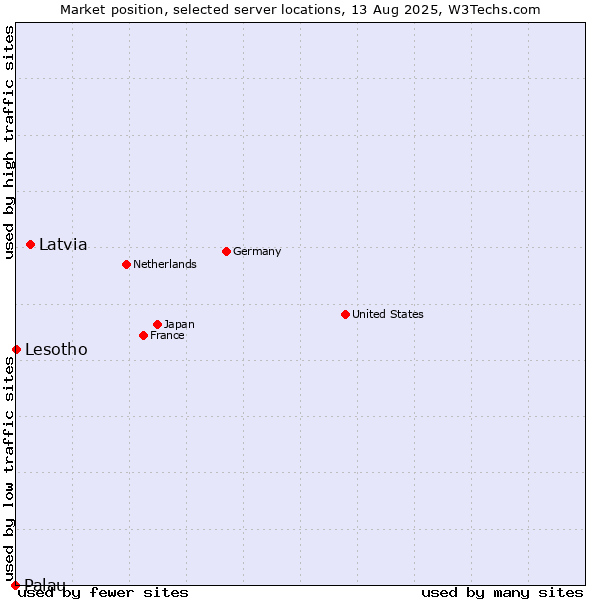 Market position of Latvia vs. Lesotho vs. Palau