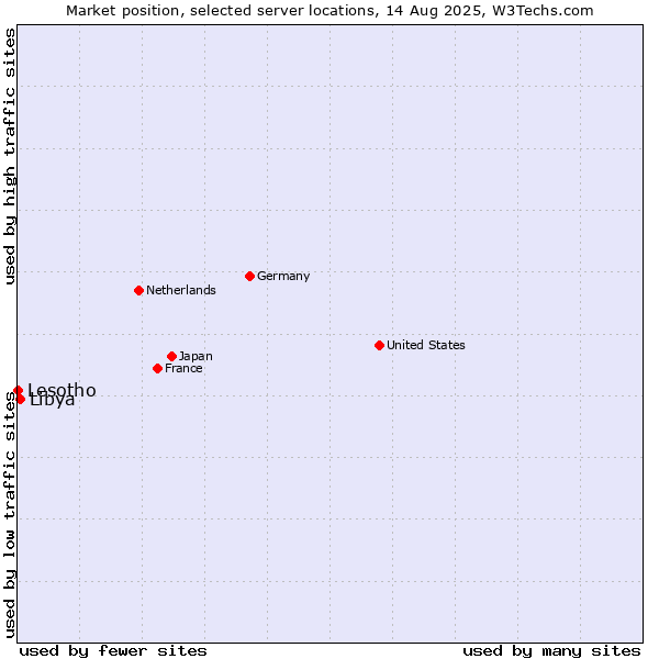 Market position of Libya vs. Lesotho